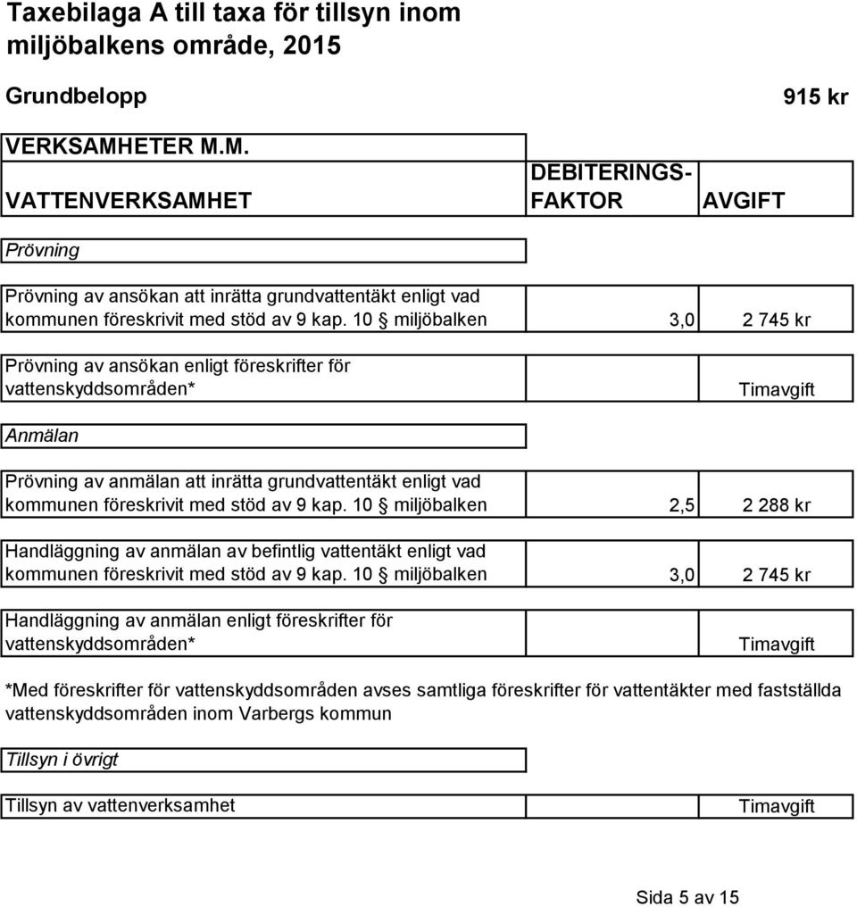 10 miljöbalken 3,0 2 745 kr Prövning av ansökan enligt föreskrifter för vattenskyddsområden* Anmälan Prövning av anmälan att inrätta grundvattentäkt enligt vad kommunen föreskrivit med stöd av 9 kap.