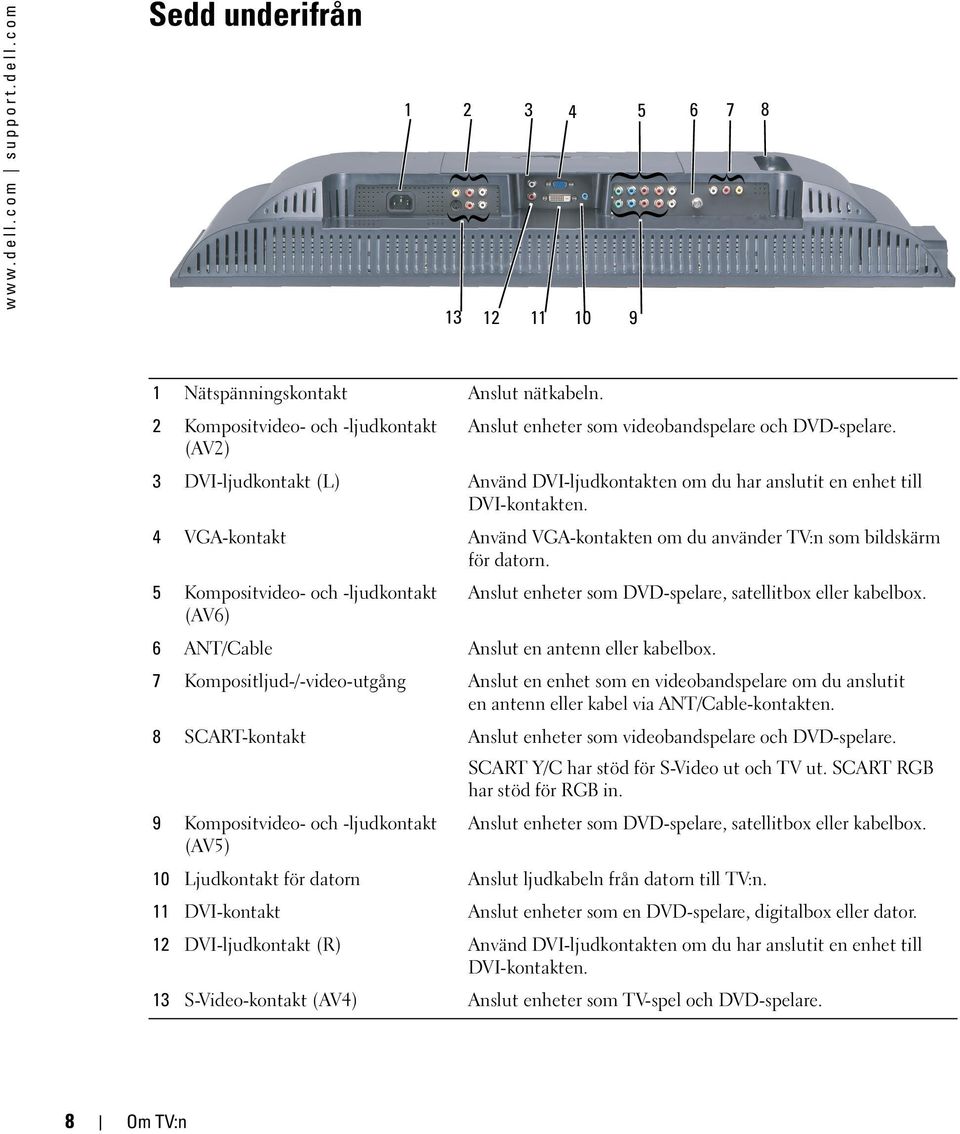 4 VGA-kontakt Använd VGA-kontakten om du använder TV:n som bildskärm för datorn. 5 Kompositvideo- och -ljudkontakt (AV6) Anslut enheter som DVD-spelare, satellitbox eller kabelbox.