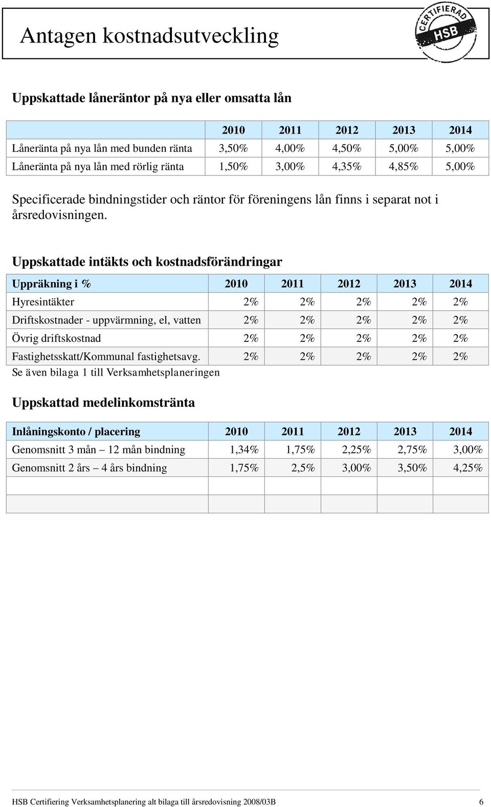 Uppskattade intäkts och kostnadsförändringar Uppräkning i % 2010 2011 2012 2013 2014 Hyresintäkter 2% 2% 2% 2% 2% Driftskostnader - uppvärmning, el, vatten 2% 2% 2% 2% 2% Övrig driftskostnad 2% 2% 2%