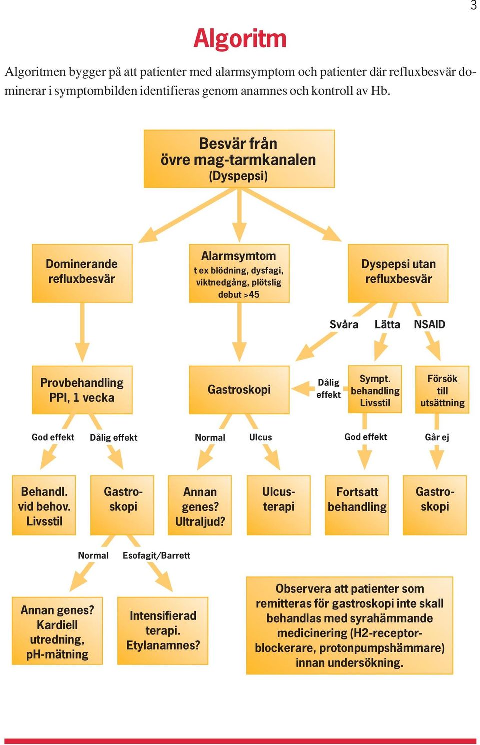 PPI, 1 vecka Gastroskopi Dålig effekt Sympt. behandling Livsstil Försök till utsättning God effekt Dålig effekt Normal Ulcus God effekt Går ej Behandl. vid behov. Livsstil Annan genes? Ultraljud?