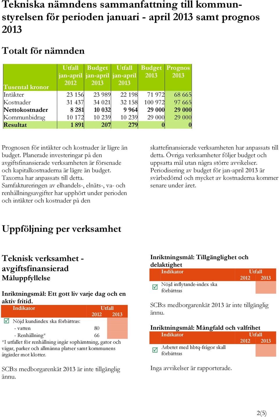 0 Prognosen för intäkter och kostnader är lägre än budget. Planerade investeringar på den avgiftsfinansierade verksamheten är försenade och kapitalkostnaderna är lägre än budget.