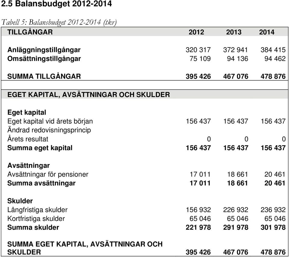 resultat 0 0 0 Summa eget kapital 156 437 156 437 156 437 Avsättningar Avsättningar för pensioner 17 011 18 661 20 461 Summa avsättningar 17 011 18 661 20 461 Skulder Långfristiga