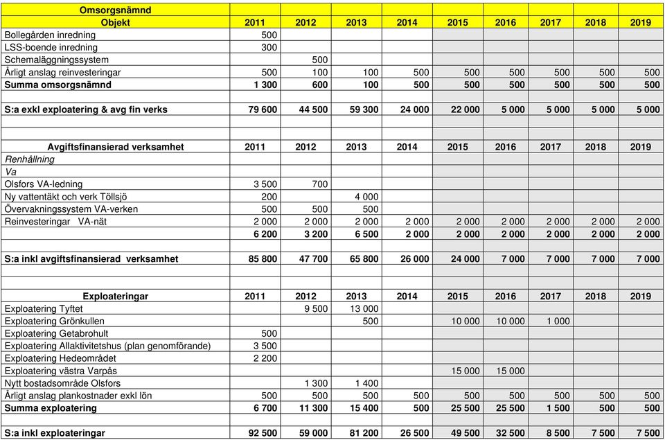 2012 2013 2014 2015 2016 2017 2018 2019 Renhållning Va Olsfors VA-ledning 3 500 700 Ny vattentäkt och verk Töllsjö 200 4 000 Övervakningssystem VA-verken 500 500 500 Reinvesteringar VA-nät 2 000 2