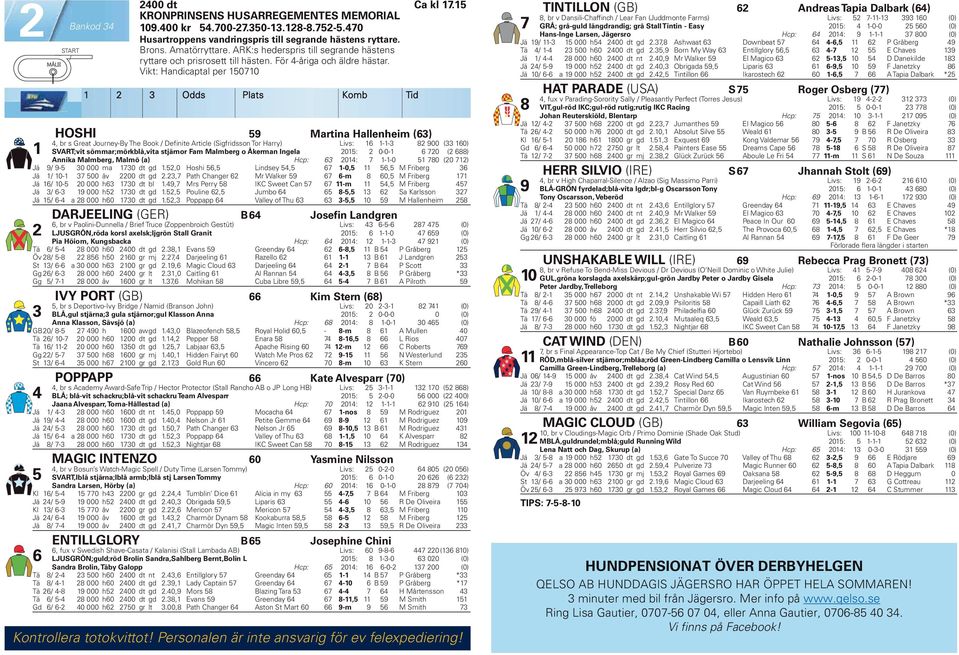 Vikt: Handicaptal per 150710 1 2 3 Odds Plats Komb Tid HOSHI 59 Martina Hallenheim (63) 1 4, br s Great Journey-By The Book / Definite Article (Sigfridsson Tor Harry) Livs: 16 1-1-3 82 900 (33 160)