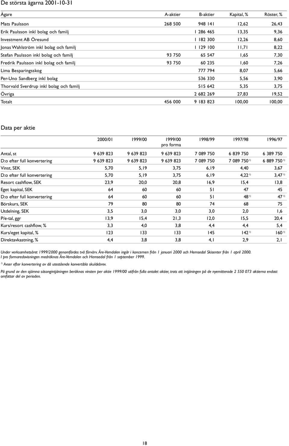 7,26 Lima Besparingsskog 777 794 8,07 5,66 Per-Uno Sandberg inkl bolag 536 330 5,56 3,90 Thorvald Sverdrup inkl bolag och familj 515 642 5,35 3,75 Övriga 2 682 269 27,83 19,52 Totalt 456 000 9 183