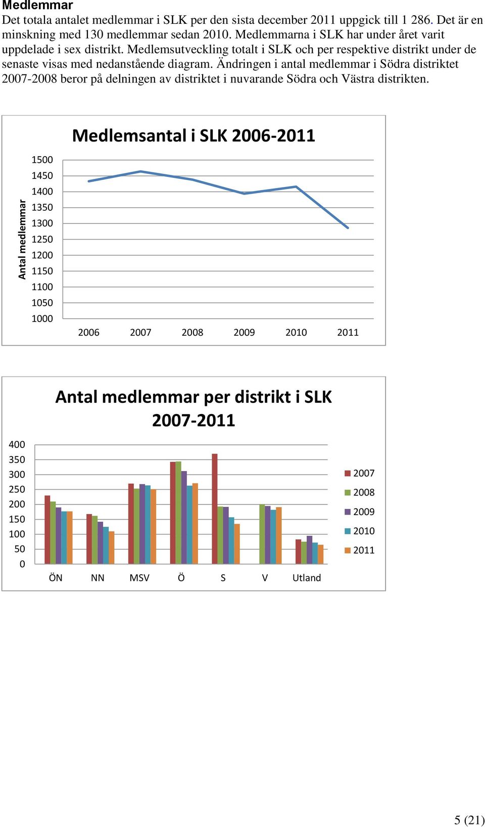 Ändringen i antal medlemmar i Södra distriktet 2007-2008 beror på delningen av distriktet i nuvarande Södra och Västra distrikten.