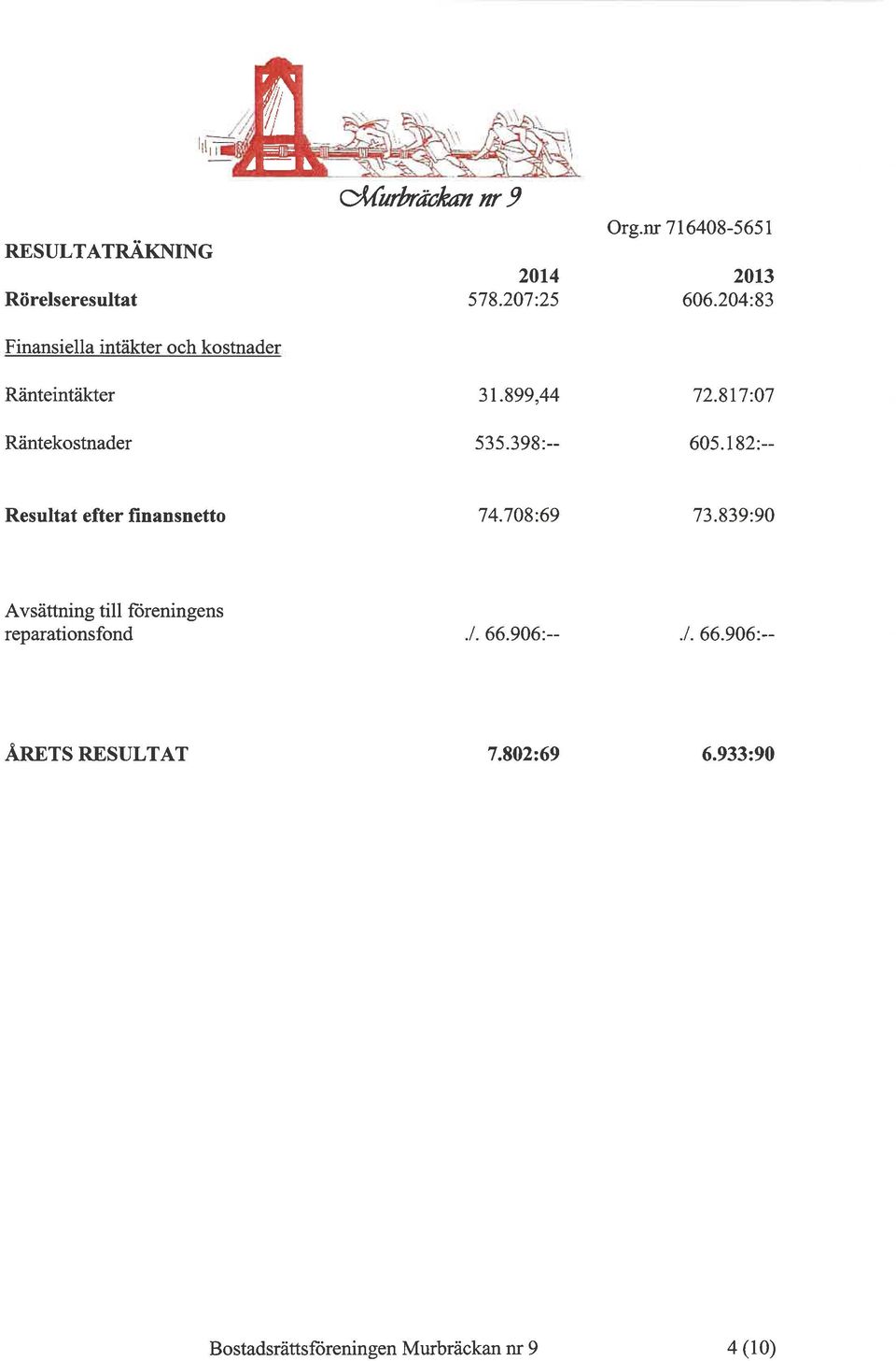899,44 535.398:- 72.817:07 605.182:-- Resultat efter finansnetto 74.708:69 73.