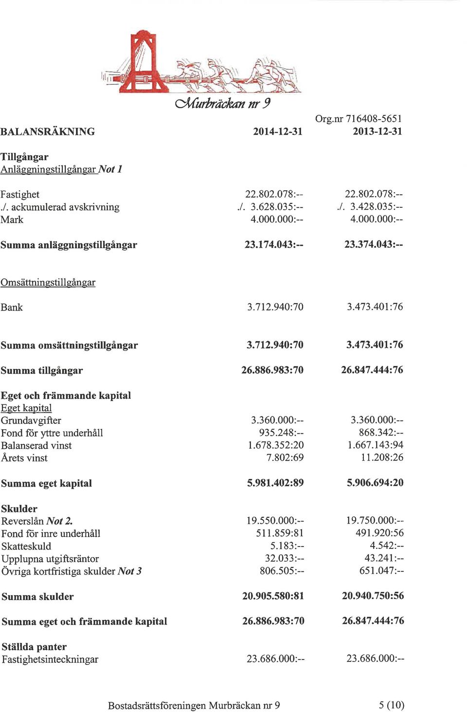 886.983:70 26.847.444276 Eget och främmande kapital Eget kapital Grundavgifter Fond for yttre underhåll Balanserad vinst Årets vinst Summa eget kapital Skulder Reverslån Not 2.