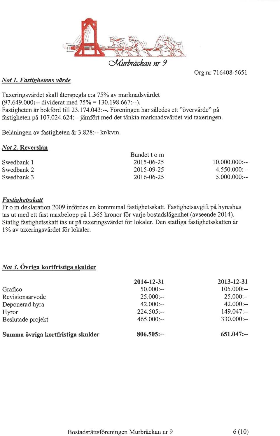 Reverslån Swedbank I Swedbank 2 Swedbank 3 Bundet t o m 2015-06-25 20r5-09-25 20r6-06-25 10.000.000:-- 4.550.000:-- 5.000.000:-- Fastiehetsskøtt Fr o m deklaration 2009 inftirdes en kommunal fastighetsskatt.