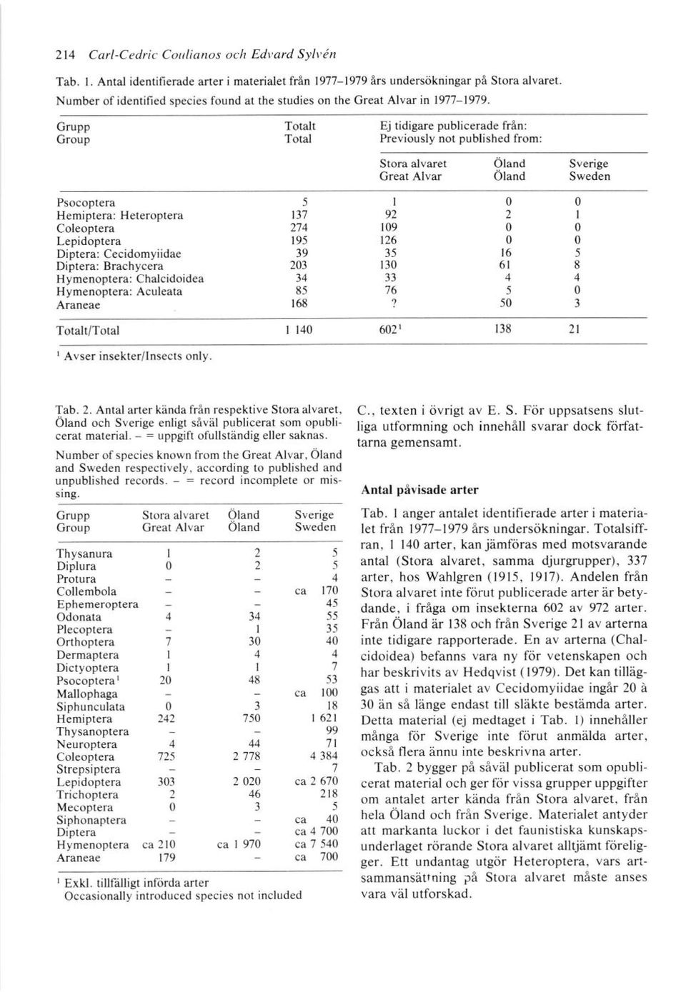 Dictyoptera I Psocopterar 20 Mallophaga Siphunculata 0 Hemiptera 242 Thysanoptera Neuroptera 4 Coleoptera 725 Strepsiptera Lepidoptera 303 Trichoptera 2 Mecoptera 0