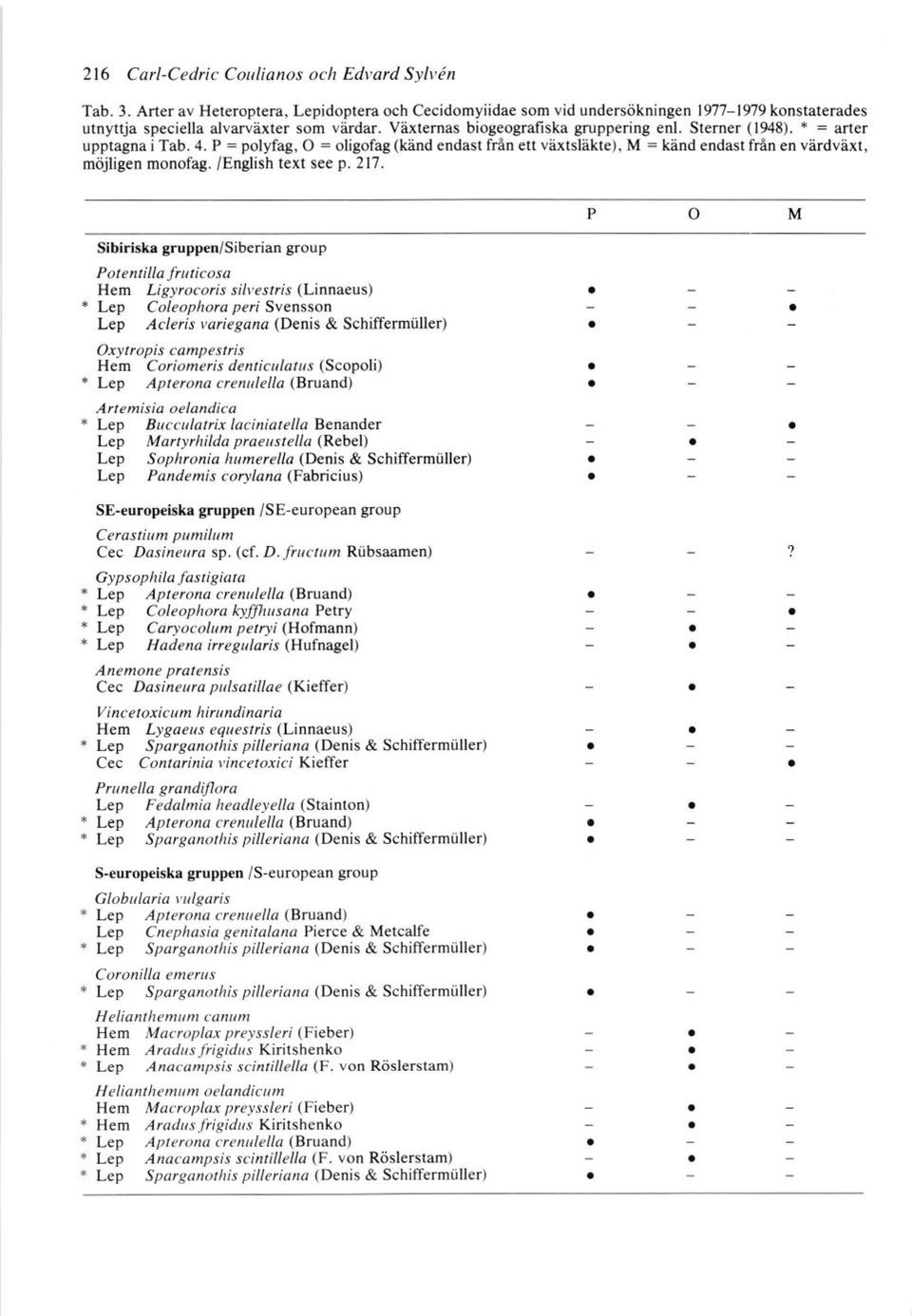 Schiffermtiller) Lep Pandemis corylana (Fabricius) SE-europeiska gruppen /SE-european group Cerastium pumilum Cec Da