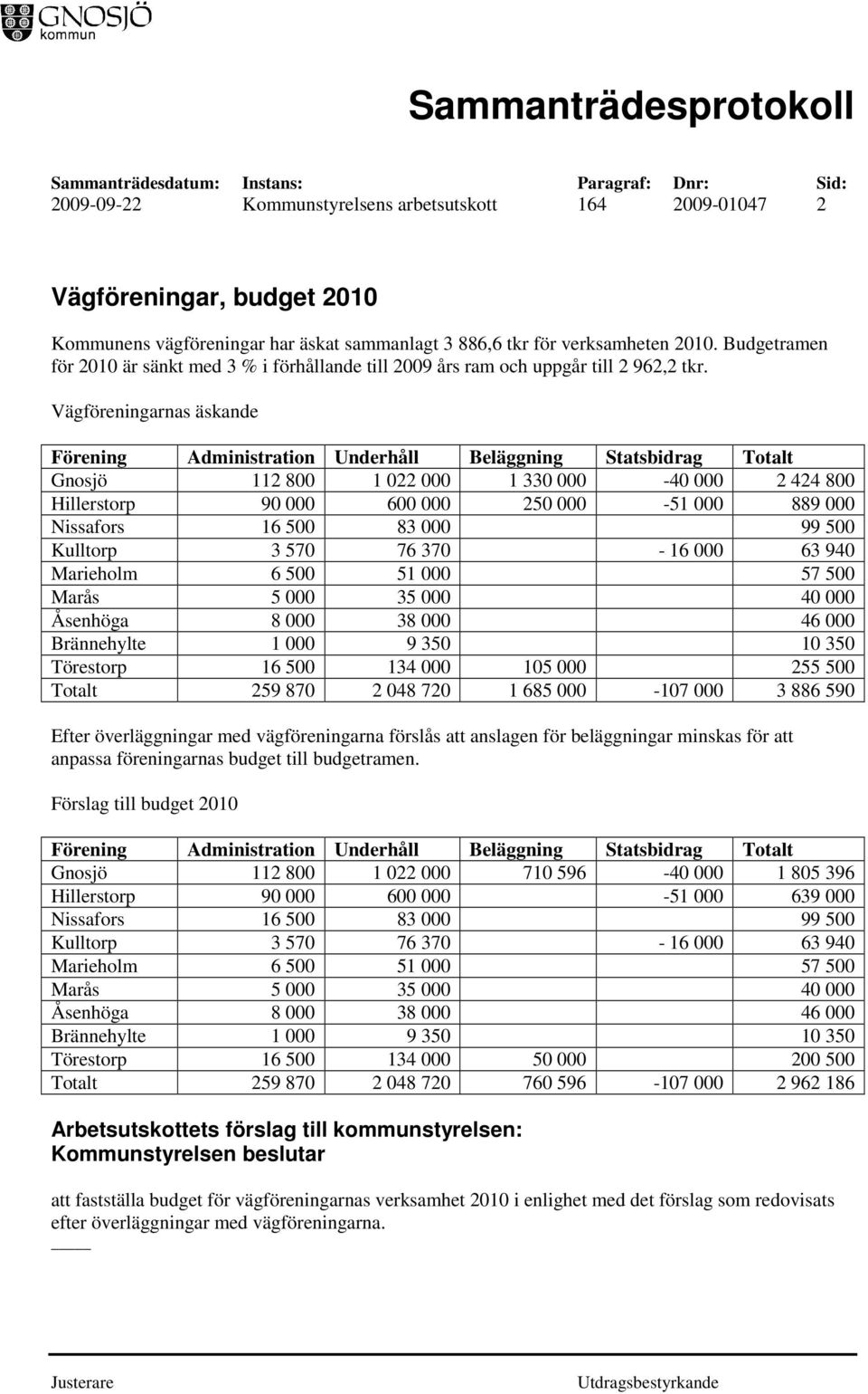 Vägföreningarnas äskande Förening Administration Underhåll Beläggning Statsbidrag Totalt Gnosjö 112 800 1 022 000 1 330 000-40 000 2 424 800 Hillerstorp 90 000 600 000 250 000-51 000 889 000