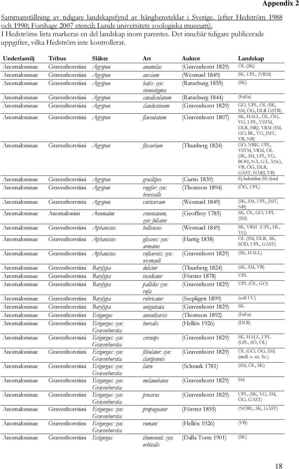 Underfamilj Tribus Släkte Art Auktor Landskap Anomaloninae Gravenhorstiini Agrypon anomelas (Gravenhorst 1829) ÖL (SK) Anomaloninae Gravenhorstiini Agrypon anxium (Wesmael 1849) SK, UPL, (VRM)