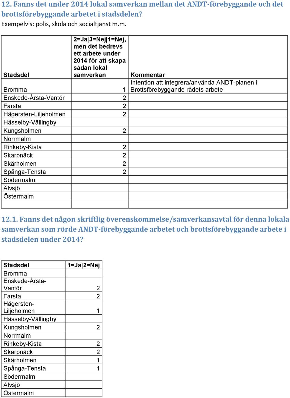 llan det ANDT-förebyggande och det brottsförebyggande arbetet i stadsdelen? Exemp