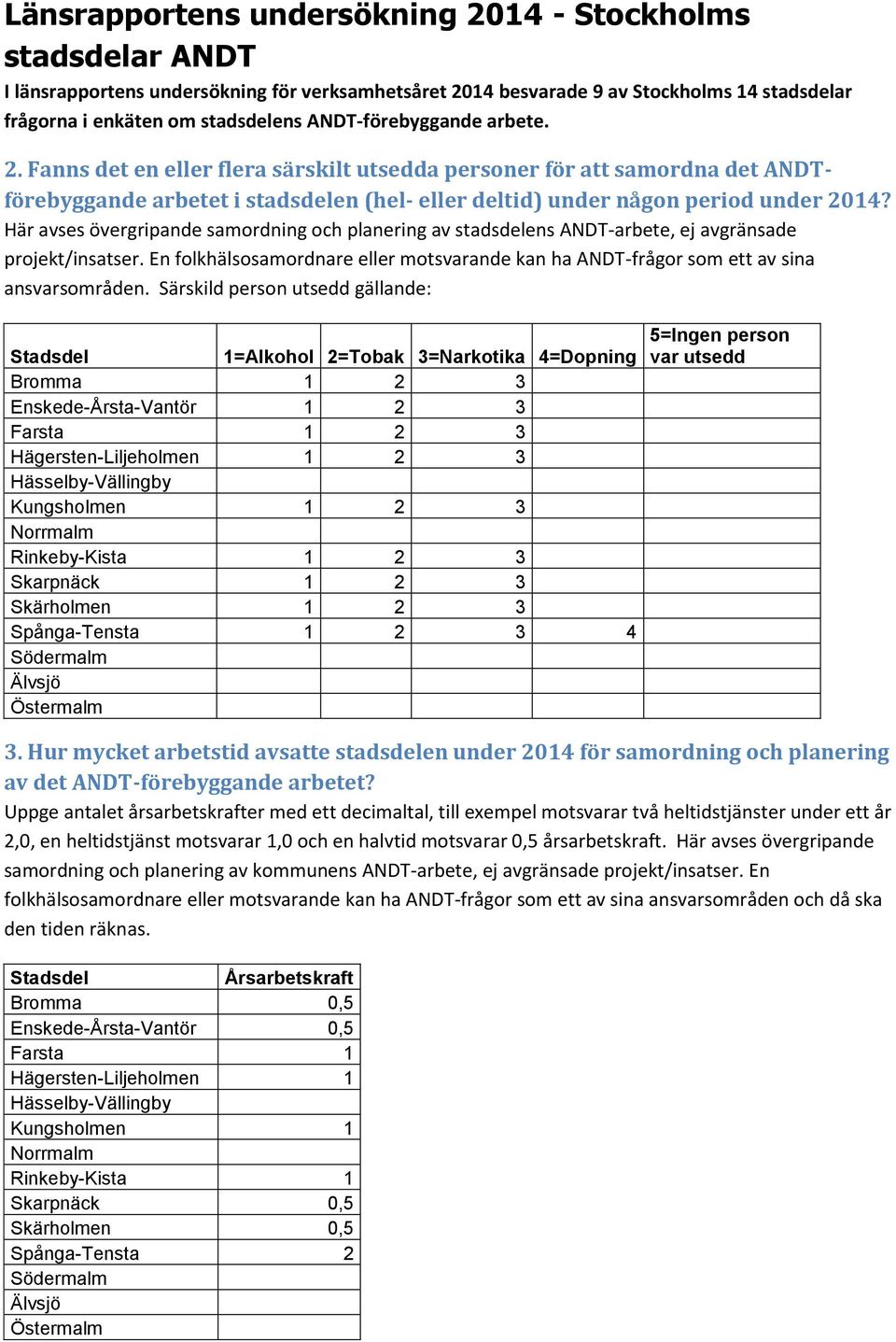 Här avses övergripande samordning och planering av stadsdelens ANDT-arbete, ej avgränsade projekt/insatser. En folkhälsosamordnare eller motsvarande kan ha ANDT-frågor som ett av sina ansvarsområden.