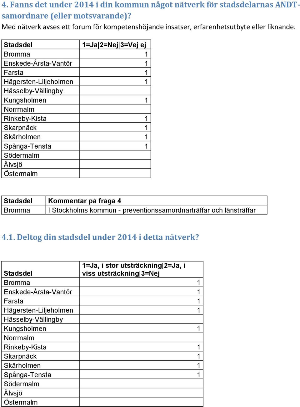 1=Ja 2=Nej 3=Vej ej Bromma 1 Enskede-Årsta-Vantör 1 1 1 Kungsholmen 1 Rinkeby-Kista 1 Skarpnäck 1 Skärholmen 1 Spånga-Tensta 1 Kommentar på fråga 4 Bromma I