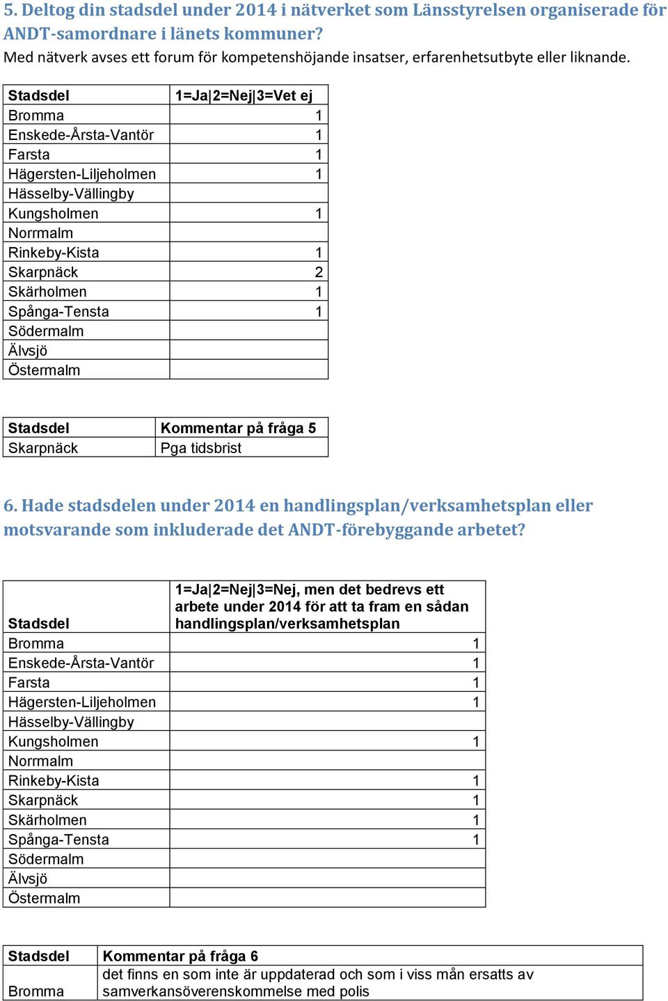 1=Ja 2=Nej 3=Vet ej Bromma 1 Enskede-Årsta-Vantör 1 1 1 Kungsholmen 1 Rinkeby-Kista 1 Skarpnäck 2 Skärholmen 1 Spånga-Tensta 1 Kommentar på fråga 5 Skarpnäck Pga tidsbrist 6.