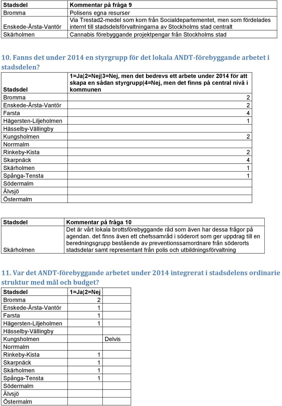 1=Ja 2=Nej 3=Nej, men det bedrevs ett arbete under 2014 för att skapa en sådan styrgrupp 4=Nej, men det finns på central nivå i kommunen Bromma 2 Enskede-Årsta-Vantör 2 4 1 Kungsholmen 2