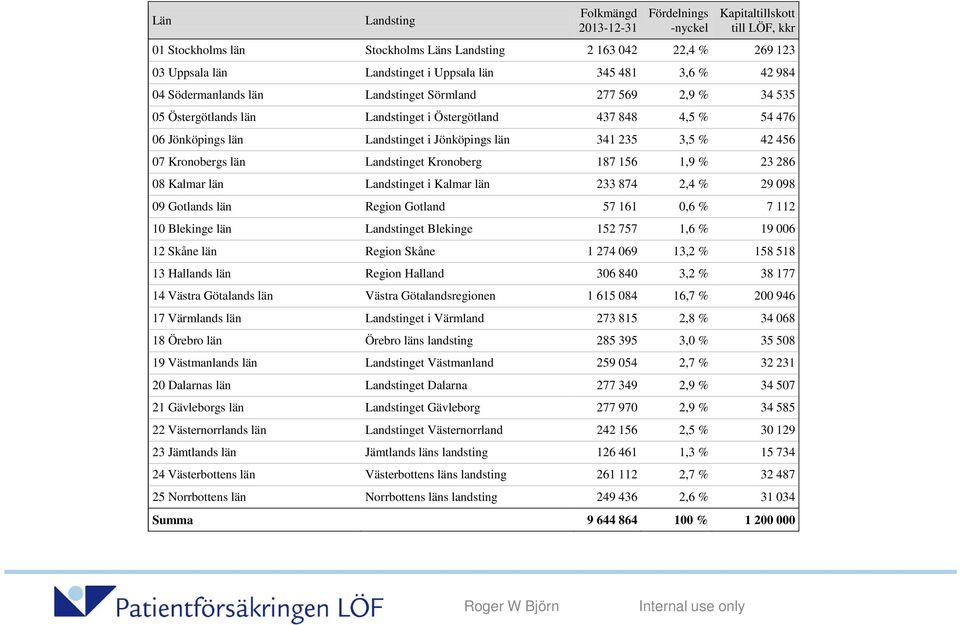 235 3,5 % 42 456 07 Kronobergs län Landstinget Kronoberg 187 156 1,9 % 23 286 08 Kalmar län Landstinget i Kalmar län 233 874 2,4 % 29 098 09 Gotlands län Region Gotland 57 161 0,6 % 7 112 10 Blekinge