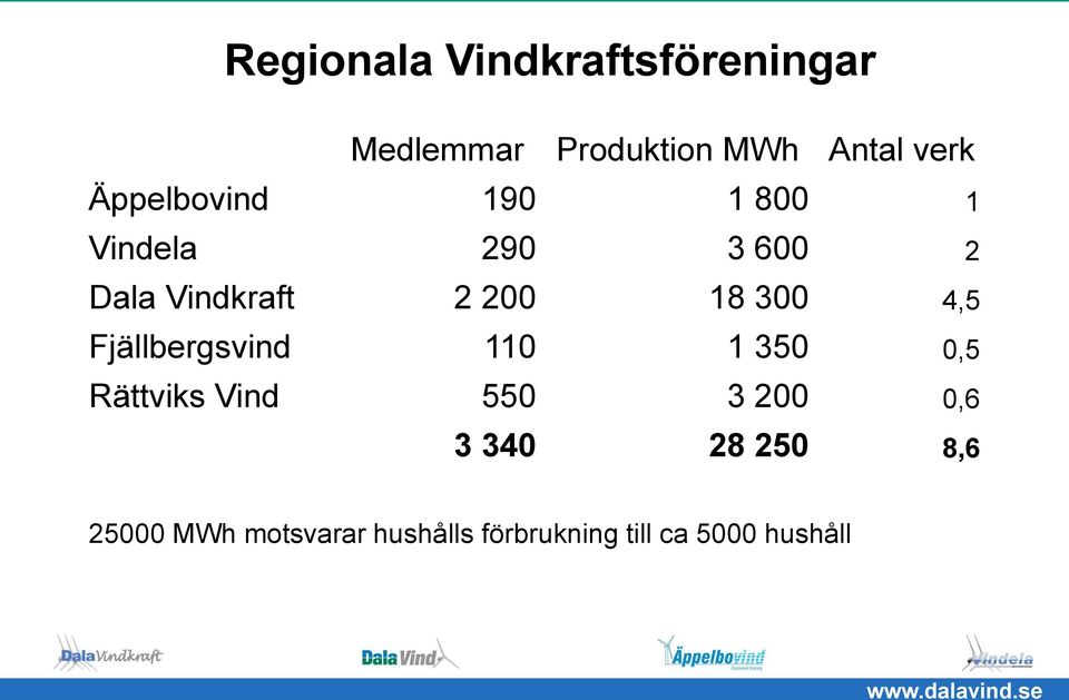 300 4,5 Fjällbergsvind 110 1 350 0,5 Rättviks Vind 550 3 200 0,6 3