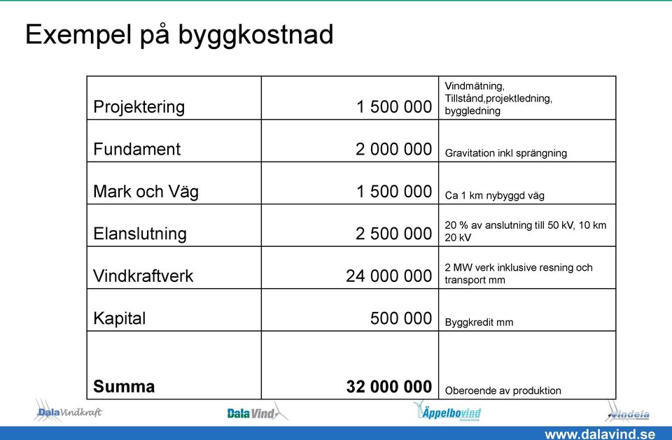 Elanslutning Vindkraftverk 2 500 000 24 000 000 20 % av anslutning till 50 kv, 10 km 20 kv 2 MW