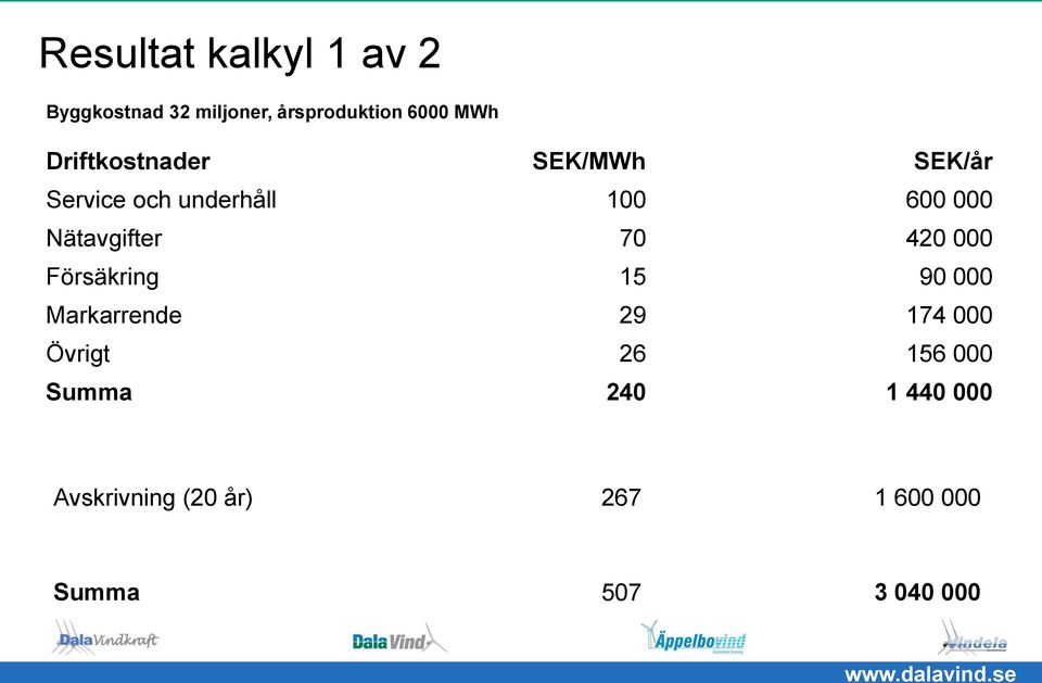 Nätavgifter 70 420 000 Försäkring 15 90 000 Markarrende 29 174 000 Övrigt