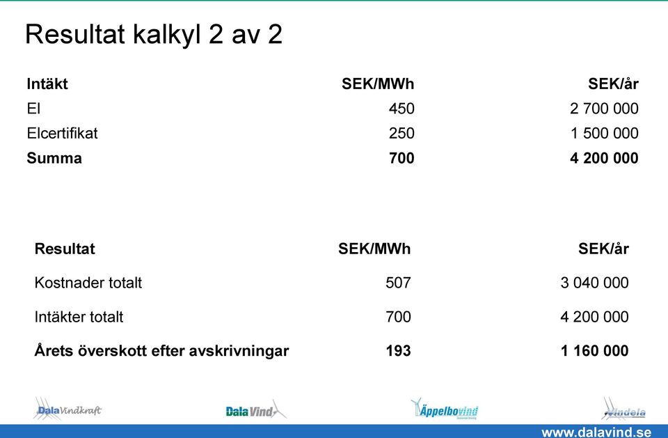 SEK/MWh SEK/år Kostnader totalt 507 3 040 000 Intäkter