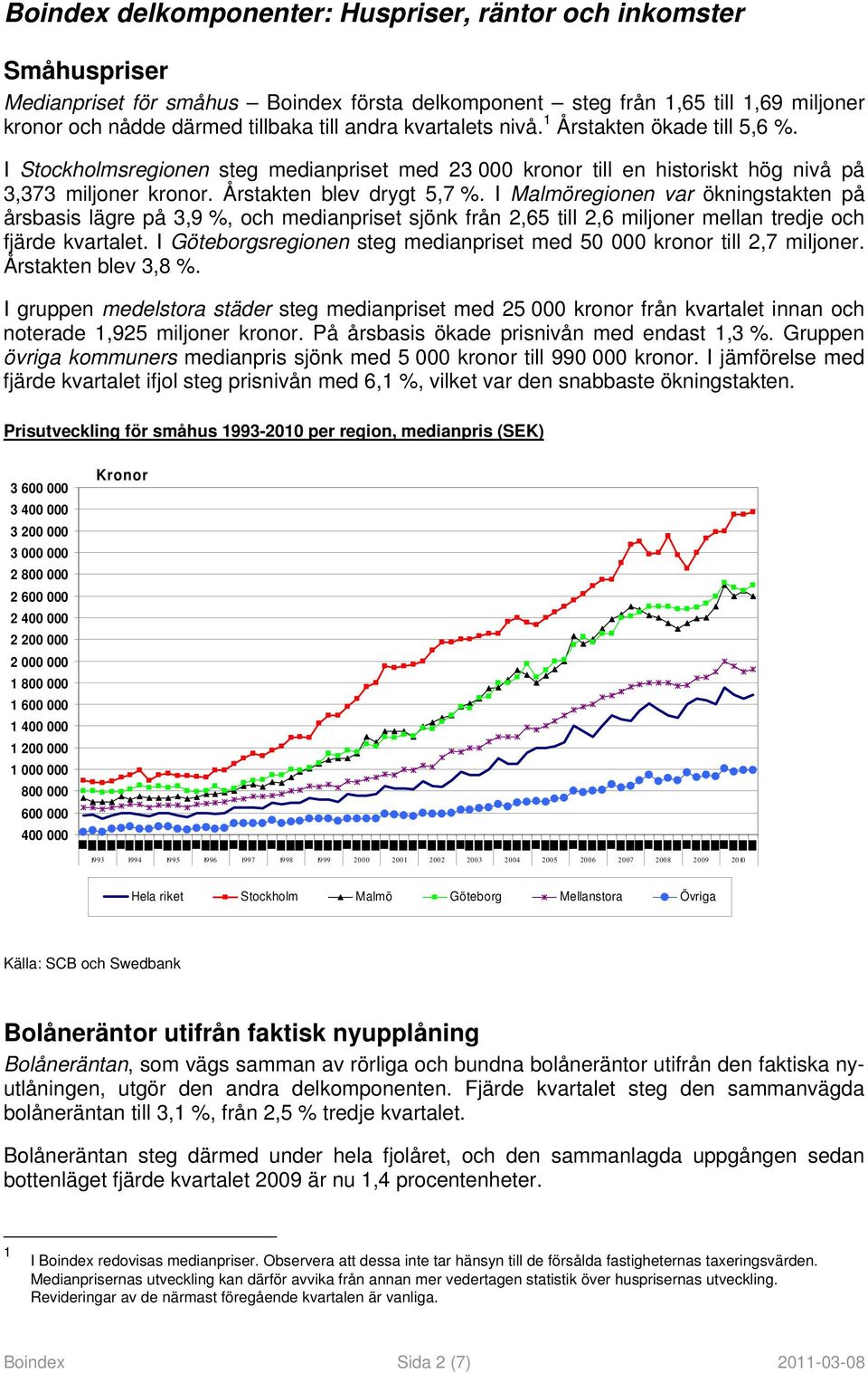 I Malmöregionen var ökningstakten på årsbasis lägre på 3,9 %, och medianpriset sjönk från 2,65 till 2,6 miljoner mellan tredje och fjärde kvartalet.