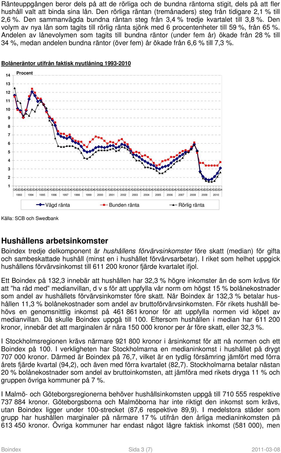 Andelen av lånevolymen som tagits till bundna räntor (under fem år) ökade från 28 % till 34 %, medan andelen bundna räntor (över fem) år ökade från 6,6 % till 7,3 %.