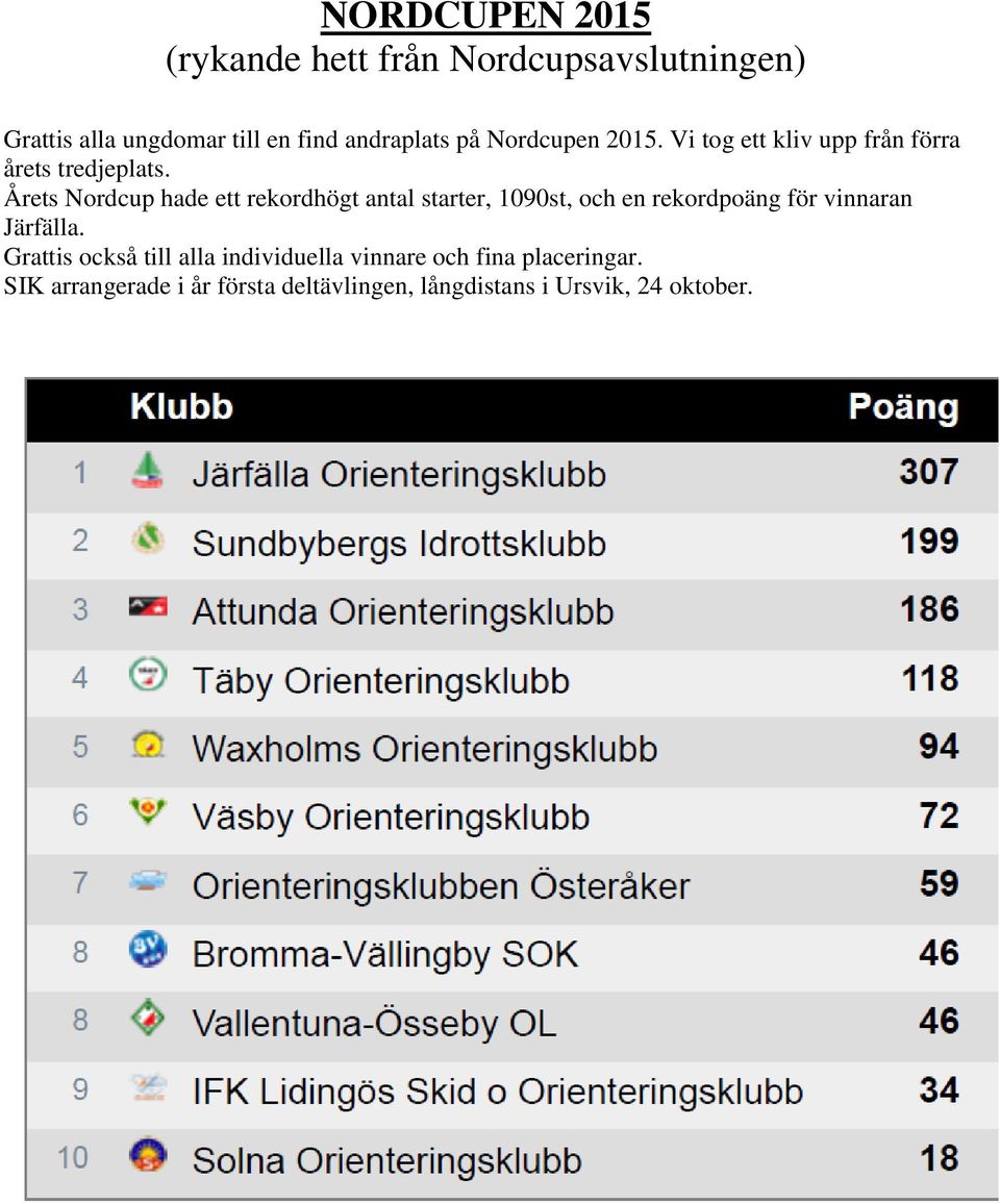 Årets Nordcup hade ett rekordhögt antal starter, 1090st, och en rekordpoäng för vinnaran Järfälla.
