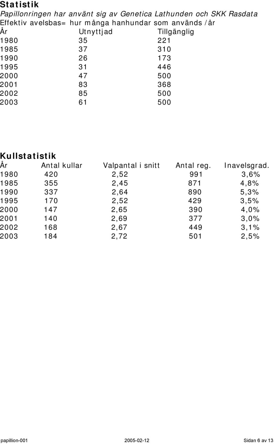 Antal kullar Valpantal i snitt Antal reg. Inavelsgrad.