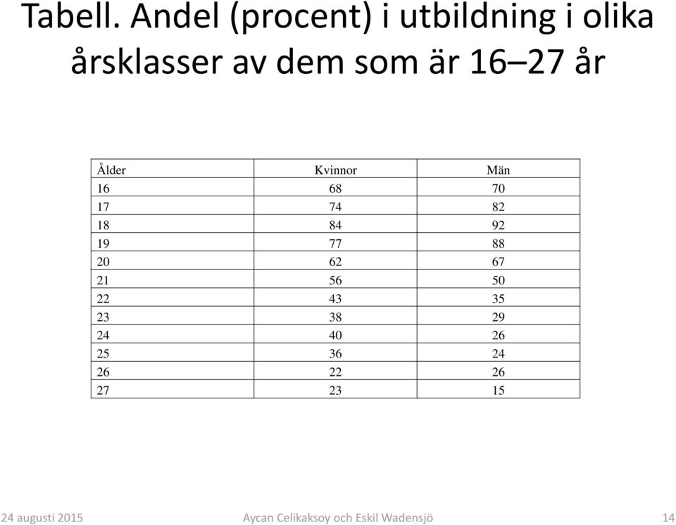 dem som är 16 27 år Ålder Kvinnor Män 16 68 70 17
