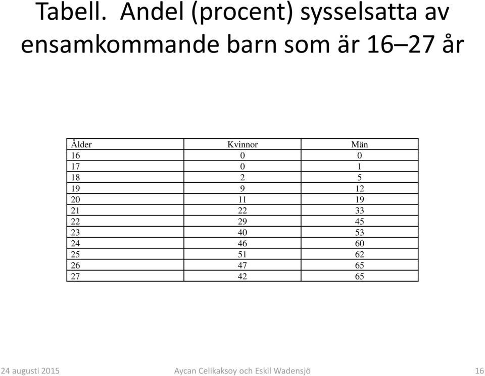 barn som är 16 27 år Ålder Kvinnor Män 16 0 0 17