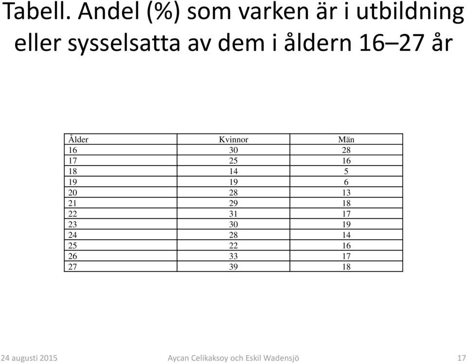 sysselsatta av dem i åldern 16 27 år Ålder Kvinnor