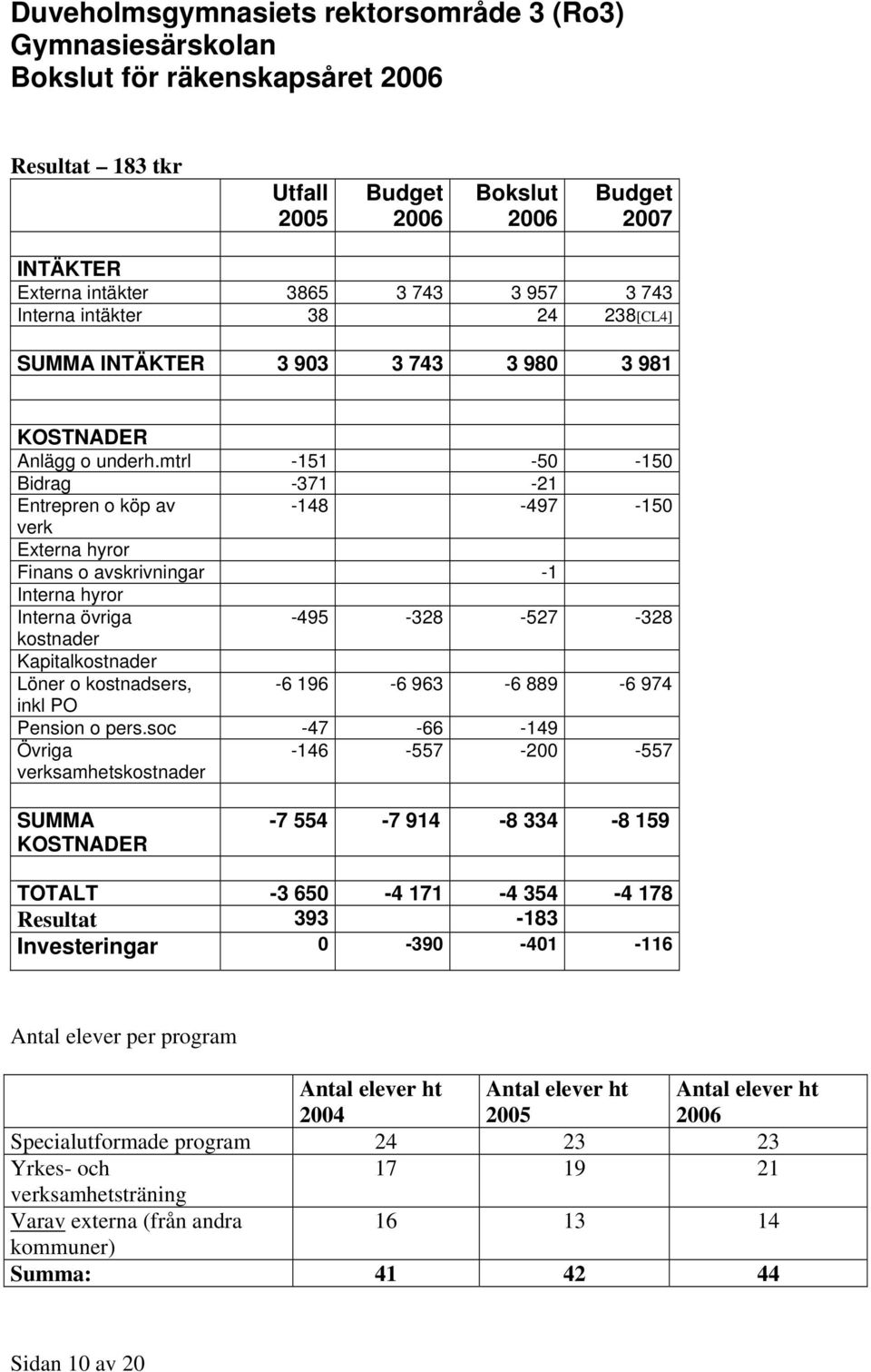 mtrl -151-50 -150 Bidrag -371-21 Entrepren o köp av -148-497 -150 verk Externa hyror Finans o avskrivningar -1 Interna hyror Interna övriga kostnader Kapitalkostnader Löner o kostnadsers, inkl PO
