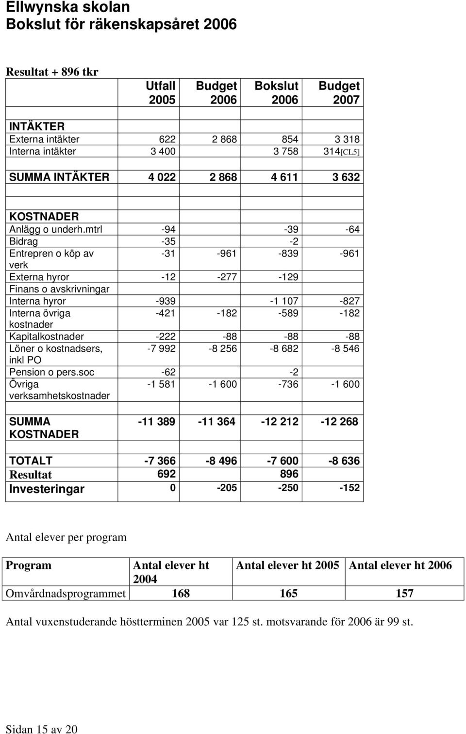 mtrl -94-39 -64 Bidrag -35-2 Entrepren o köp av -31-961 -839-961 verk Externa hyror -12-277 -129 Finans o avskrivningar Interna hyror -939-1 107-827 Interna övriga -421-182 -589-182 kostnader