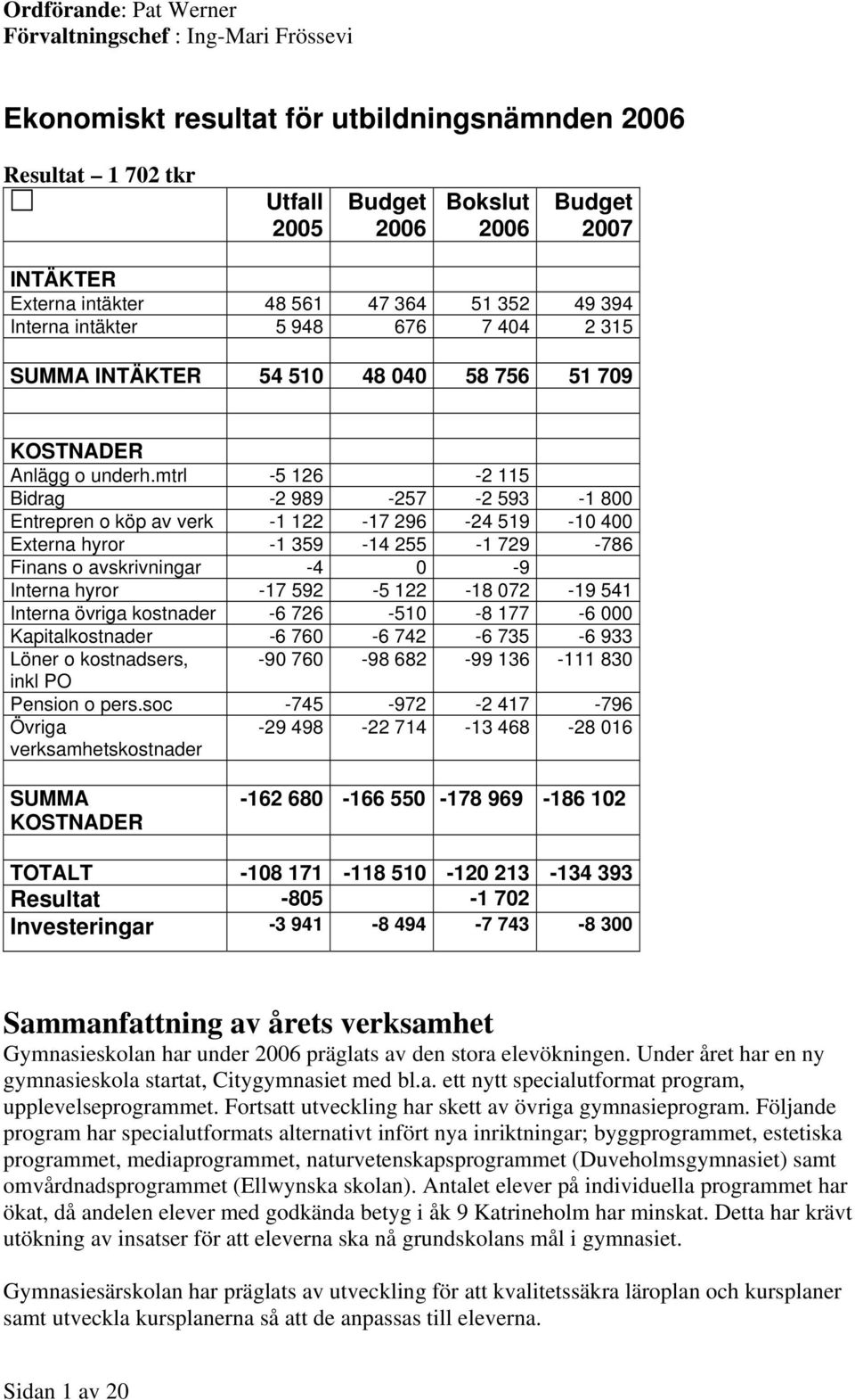mtrl -5 126-2 115 Bidrag -2 989-257 -2 593-1 800 Entrepren o köp av verk -1 122-17 296-24 519-10 400 Externa hyror -1 359-14 255-1 729-786 Finans o avskrivningar -4 0-9 Interna hyror -17 592-5 122-18