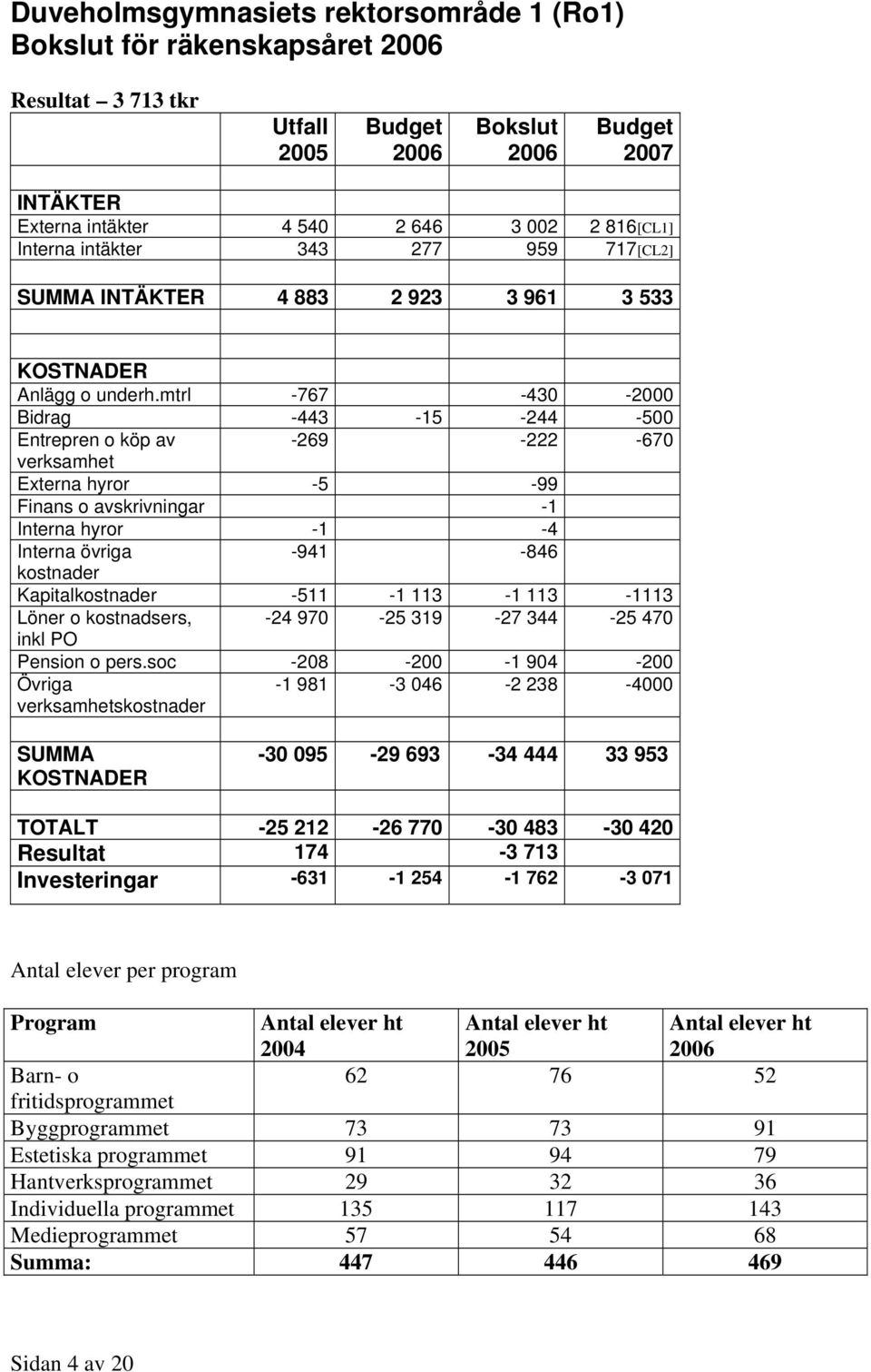 mtrl -767-430 -2000 Bidrag -443-15 -244-500 Entrepren o köp av -269-222 -670 verksamhet Externa hyror -5-99 Finans o avskrivningar -1 Interna hyror -1-4 Interna övriga -941-846 kostnader
