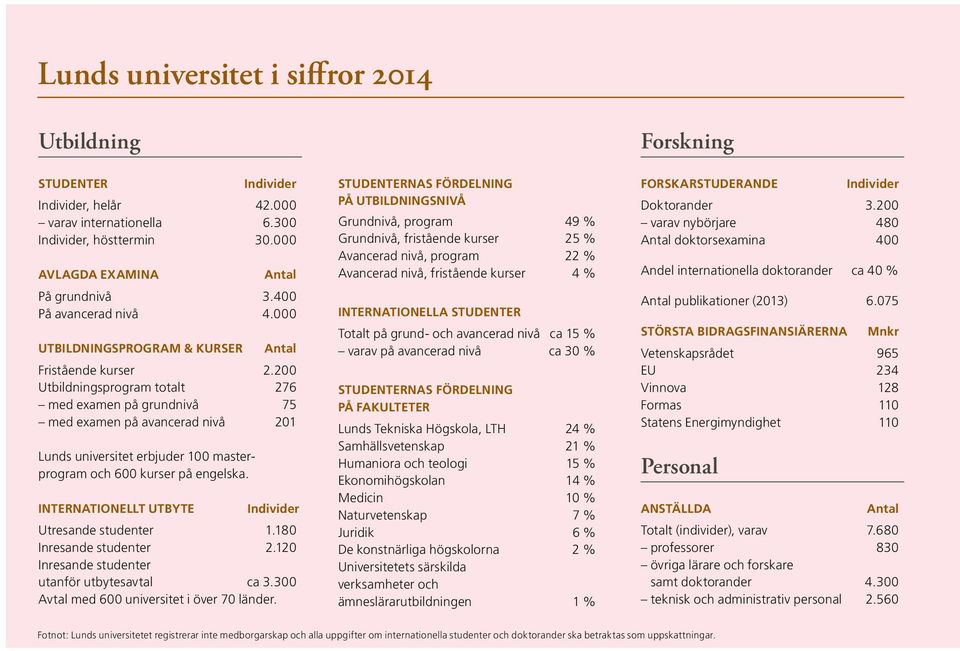 200 Utbildningsprogram totalt 276 med examen på grundnivå 75 med examen på avancerad nivå 201 Lunds universitet erbjuder 100 masterprogram och 600 kurser på engelska.