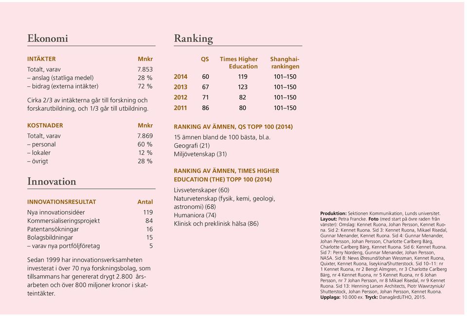 869 personal 60 % lokaler 12 % övrigt 28 % Innovation INNOVATIONSRESULTAT Antal Nya innovationsidéer 119 Kommersialiseringsprojekt 84 Patentansökningar 16 Bolagsbildningar 15 varav nya