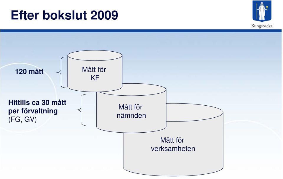 mått per förvaltning (FG, GV)