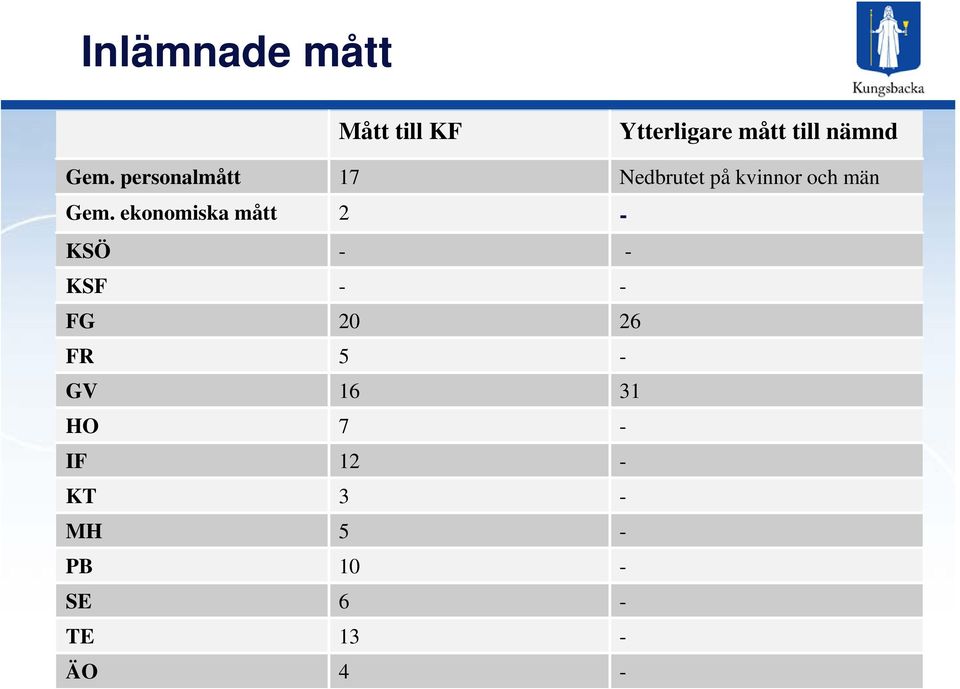 ekonomiska mått 2 - KSÖ - - KSF - - FG 20 26 FR 5 - GV 16