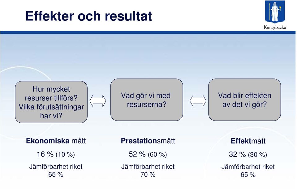Vad blir effekten av det vi gör?