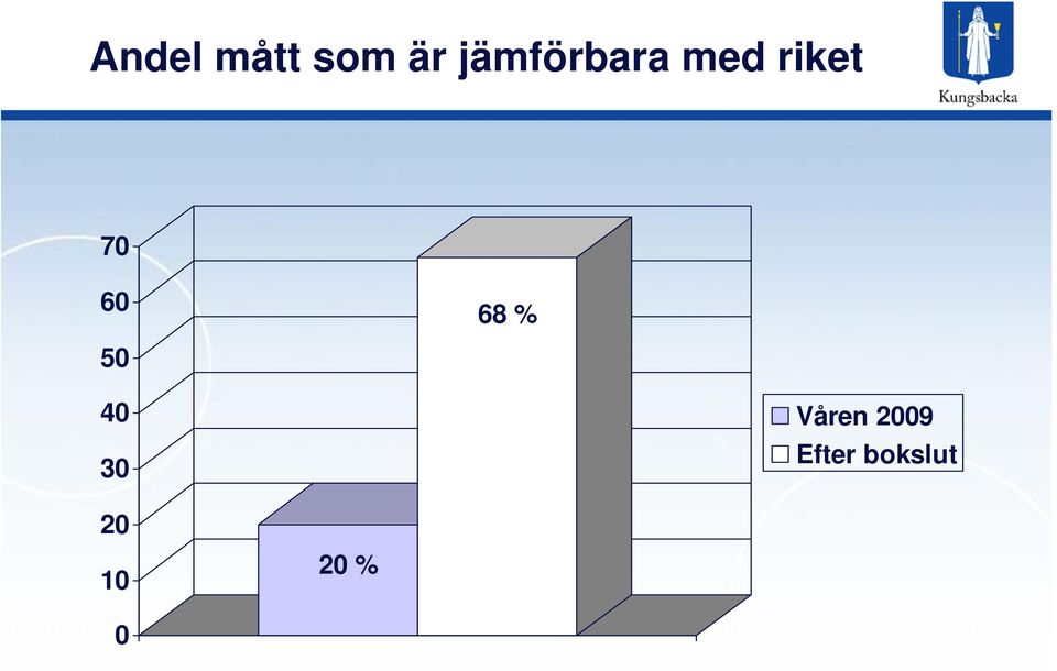 60 68 % 50 40 30 Våren