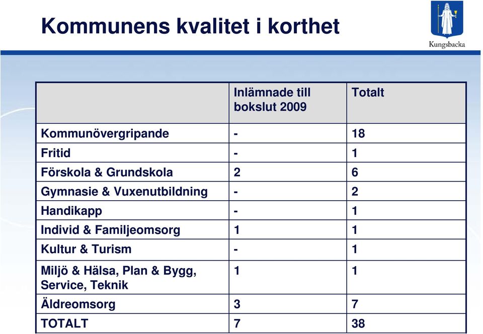 Vuxenutbildning - 2 Handikapp - 1 Individ & Familjeomsorg 1 1 Kultur &