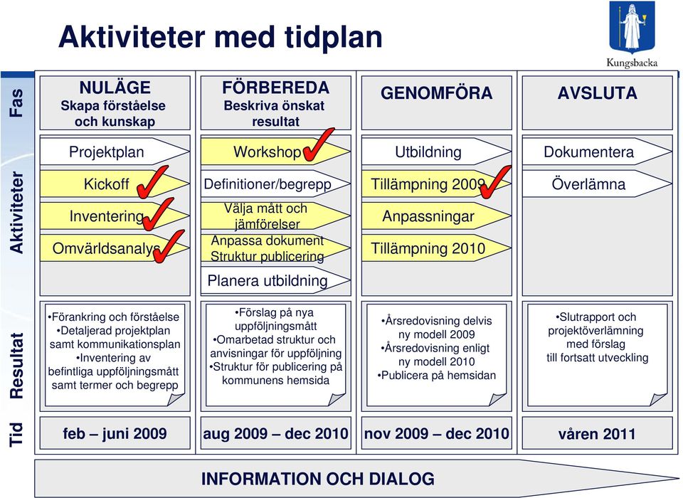 och förståelse Detaljerad projektplan samt kommunikationsplan Inventering av befintliga uppföljningsmått samt termer och begrepp Förslag på nya uppföljningsmått Omarbetad struktur och anvisningar för