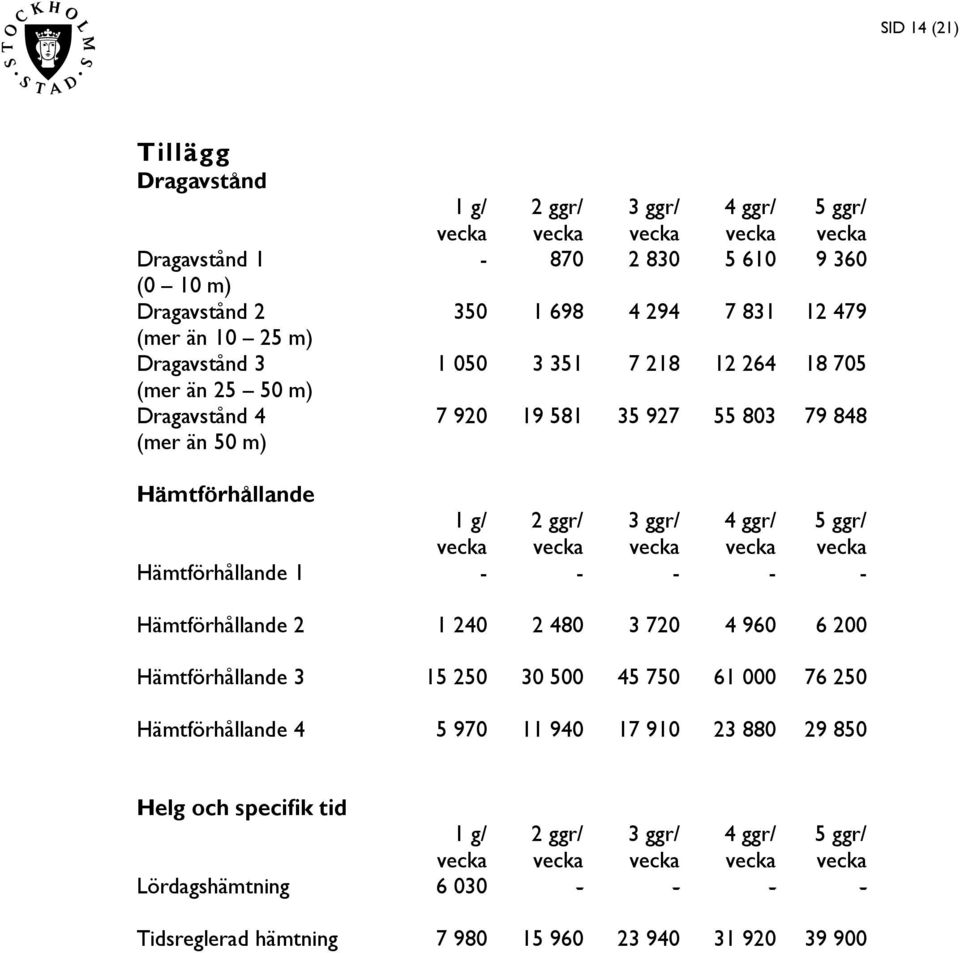 Hämtförhållande 1 - - - - - Hämtförhållande 2 1 240 2 480 3 720 4 960 6 200 Hämtförhållande 3 15 250 30 500 45 750 61 000 76 250