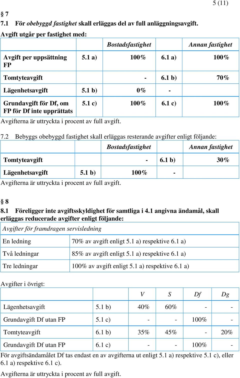 2 Bebyggs obebyggd fastighet skall erläggas resterande avgifter enligt följande: Bostadsfastighet Annan fastighet Tomtyteavgift - 6.1 b) 30% Lägenhetsavgift 5.