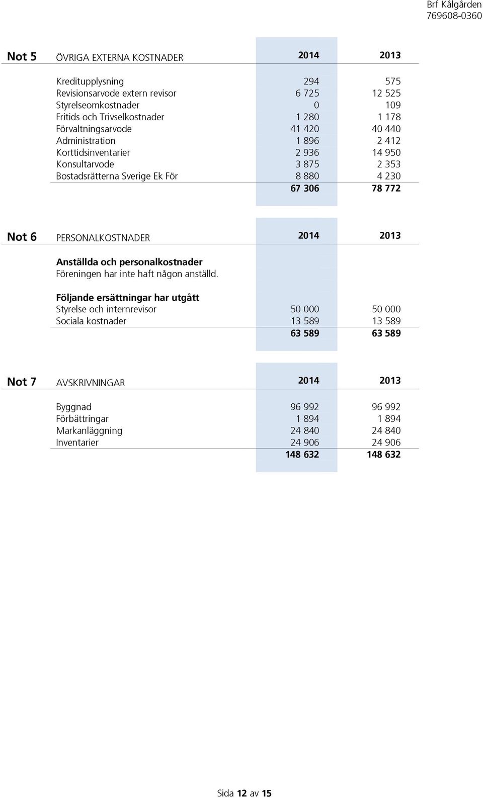 PERSONALKOSTNADER 2014 2013 Anställda och personalkostnader Föreningen har inte haft någon anställd.