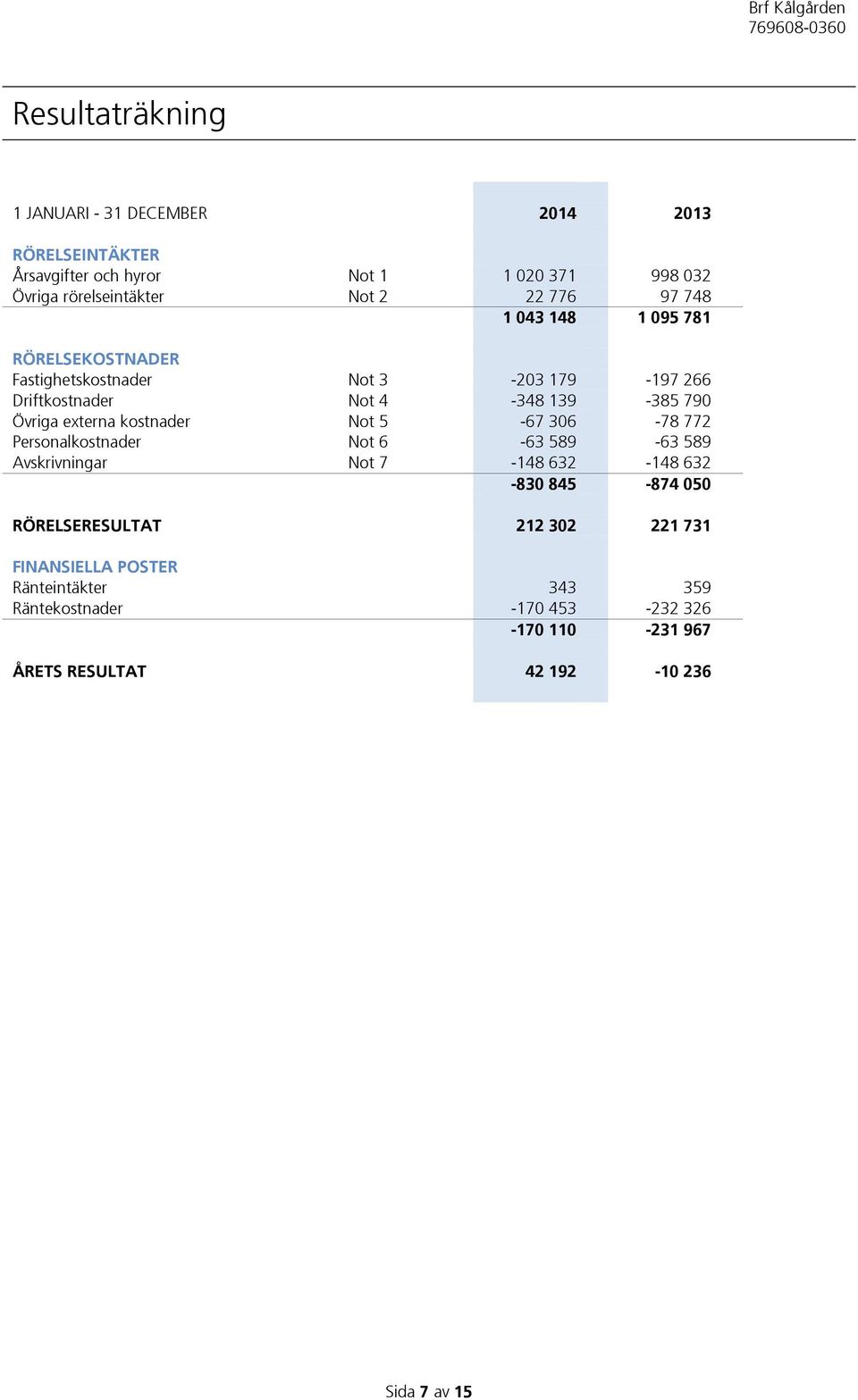 externa kostnader Not 5-67 306-78 772 Personalkostnader Not 6-63 589-63 589 Avskrivningar Not 7-148 632-148 632-830 845-874 050